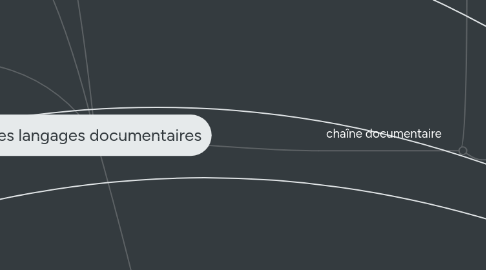 Mind Map: Les langages documentaires