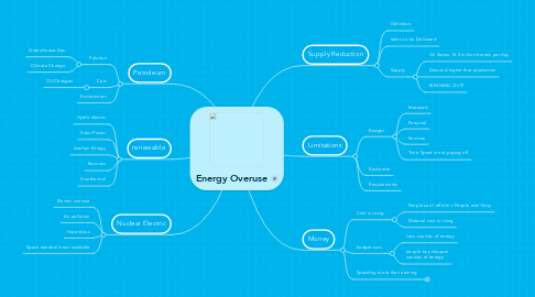 Mind Map: Energy Overuse
