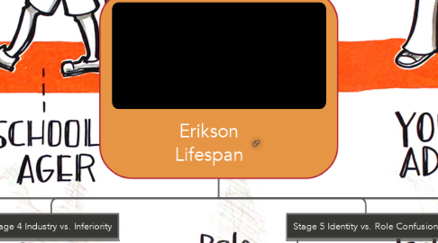 Mind Map: Erikson Lifespan