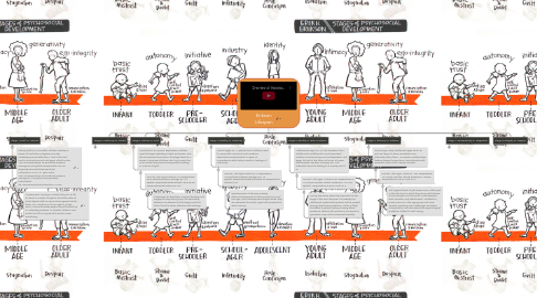 Mind Map: Erikson Lifespan