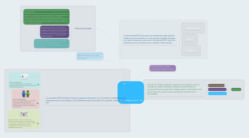 Mind Map: Alma Mater ECCI