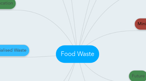 Mind Map: Food Waste