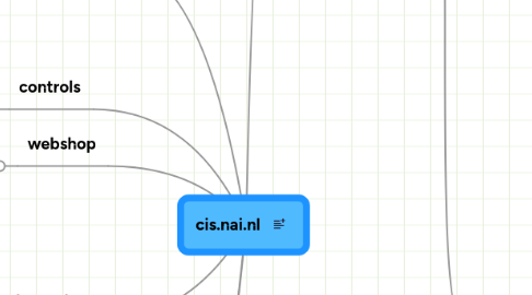 Mind Map: cis.nai.nl