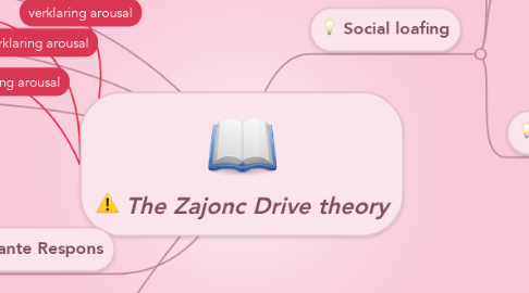 Mind Map: The Zajonc Drive theory