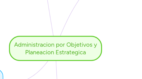 Mind Map: Administracion por Objetivos y Planeacion Estrategica