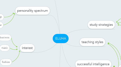 Mind Map: ELIJHA