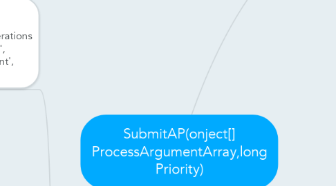 Mind Map: SubmitAP(onject[] ProcessArgumentArray,long Priority)