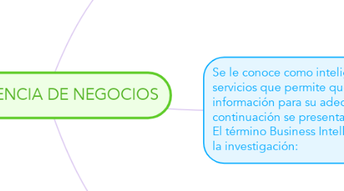 Mind Map: INTELIGENCIA DE NEGOCIOS