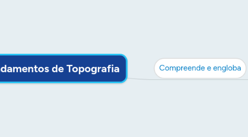 Mind Map: Fundamentos de Topografia