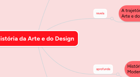 Mind Map: História da Arte e do Design