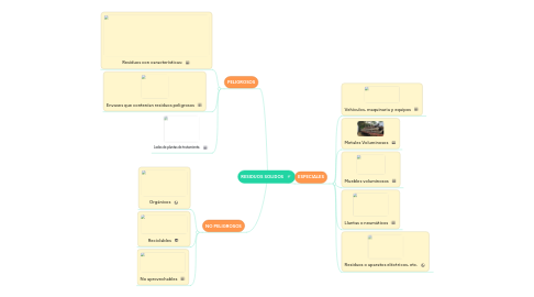 Mind Map: RESIDUOS SOLIDOS