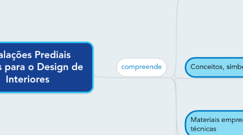 Mind Map: Instalações Prediais Básicas para o Design de Interiores