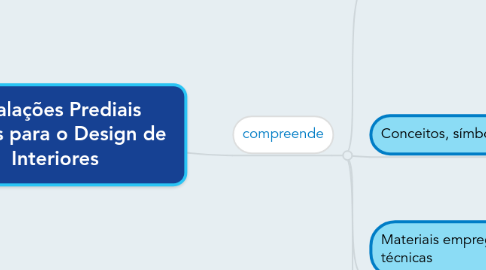 Mind Map: Instalações Prediais  Básicas para o Design de  Interiores