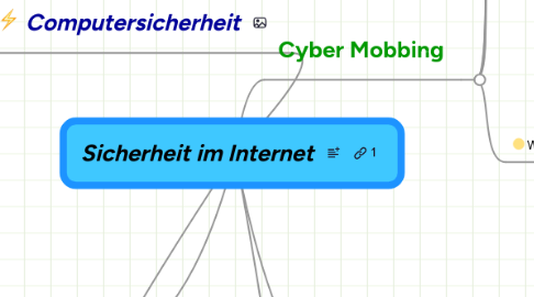 Mind Map: Sicherheit im Internet