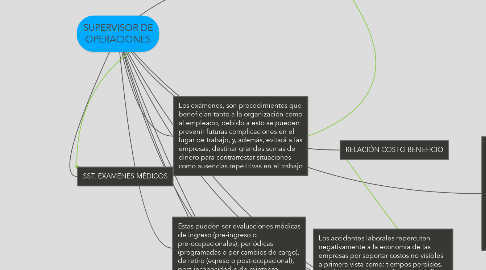 Mind Map: SUPERVISOR DE OPERACIONES