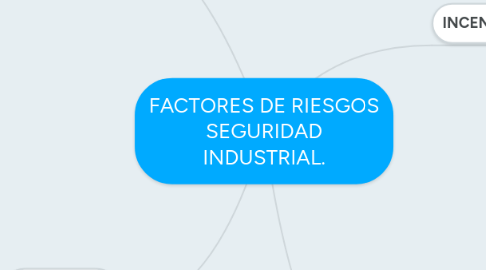 Mind Map: FACTORES DE RIESGOS SEGURIDAD INDUSTRIAL.