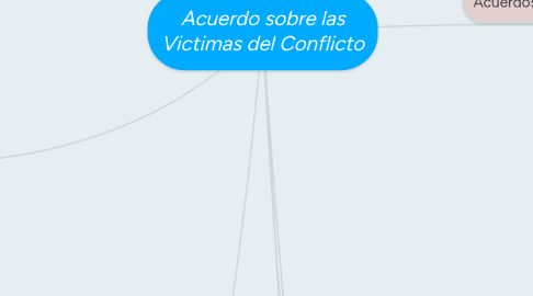 Mind Map: Acuerdo sobre las Victimas del Conflicto