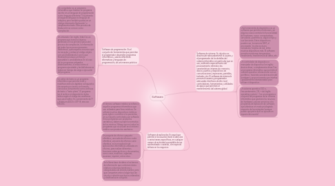 Mind Map: Software