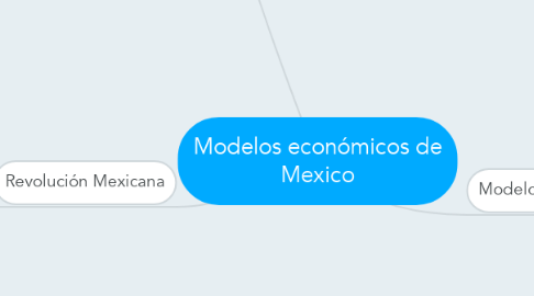 Mind Map: Modelos económicos de Mexico