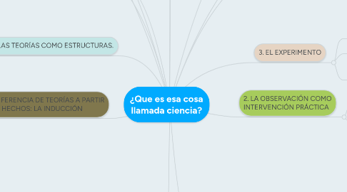 Mind Map: ¿Que es esa cosa llamada ciencia?