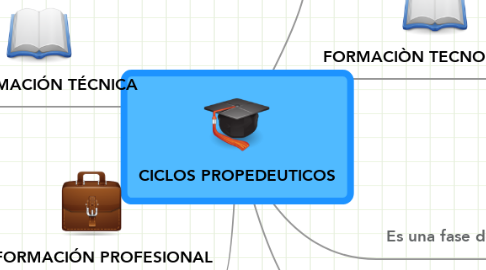 Mind Map: CICLOS PROPEDEUTICOS