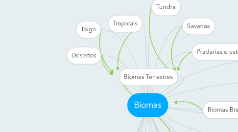 Mind Map: Biomas