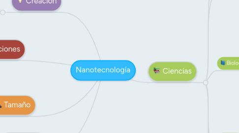 Mind Map: Nanotecnología