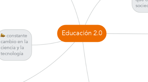 Mind Map: Educación 2.0