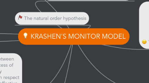 Mind Map: KRASHEN'S MONITOR MODEL