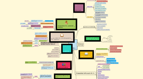 Mind Map: SINAPROC