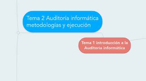 Mind Map: Tema 1 introducción a la Auditoria informática