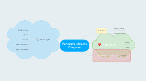 Mind Map: Panadería Medalla Milagrosa.