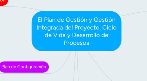 Mind Map: El Plan de Gestión y Gestión Integrada del Proyecto, Ciclo de Vida y Desarrollo de Procesos