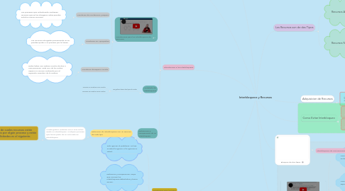 Mind Map: Interbloqueos y Recursos