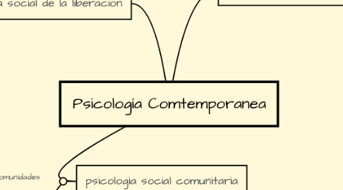 Mind Map: Psicología Comtemporanea