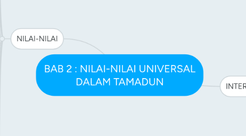 Mind Map: BAB 2 : NILAI-NILAI UNIVERSAL DALAM TAMADUN