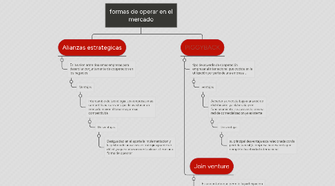 Mind Map: formas de operar en el mercado