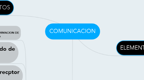 Mind Map: COMUNICACION