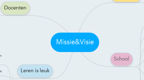 Mind Map: Missie&Visie