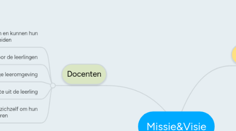 Mind Map: Missie&Visie