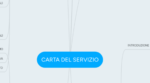 Mind Map: CARTA DEL SERVIZIO