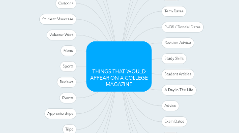 Mind Map: THINGS THAT WOULD APPEAR ON A COLLEGE MAGAZINE