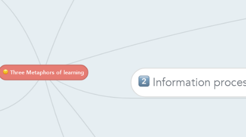 Mind Map: Three Metaphors of learning