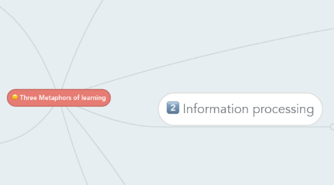 Mind Map: Three Metaphors of learning