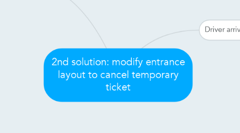 Mind Map: 2nd solution: modify entrance layout to cancel temporary ticket