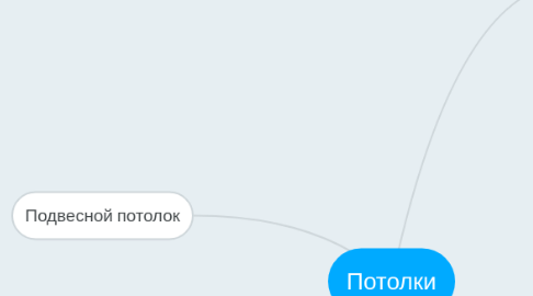 Mind Map: Потолки