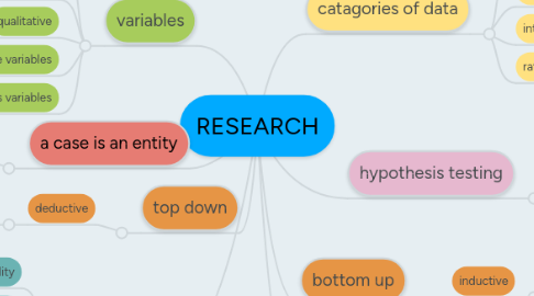 Mind Map: RESEARCH