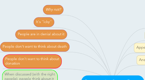 Mind Map: Become An Organ Donor