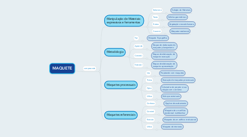 Mind Map: MAQUETE