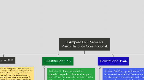 Mind Map: El Amparo En El Salvador. Marco Histórico Constitucional.
